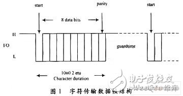 如何设计一个基于AMBA总线的智能卡控制器？