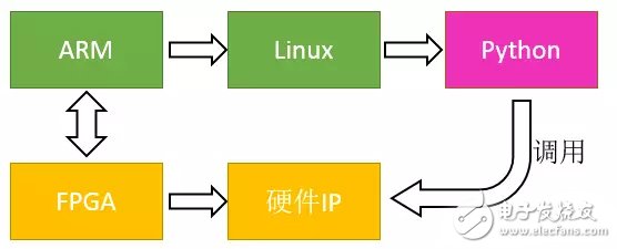 PYNQ 基于Zynq架构添加了对python的支持