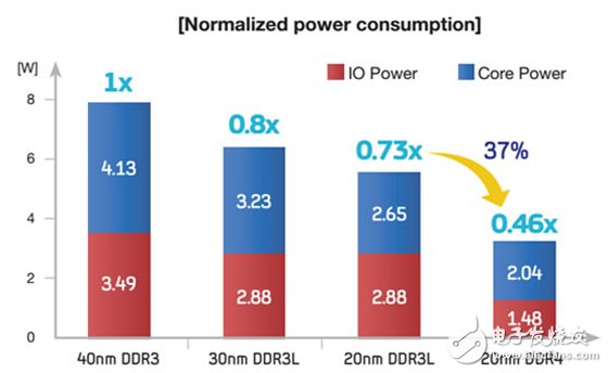 DDR4的技术变革与应用限制_市场趋势解析