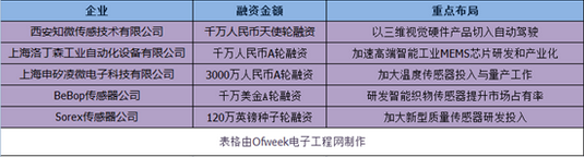 智能传感器成为近期重点布局项目