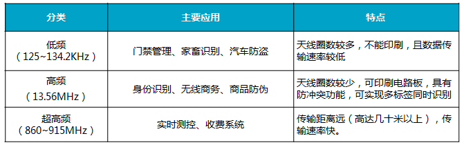 加密新技术 RFID标签防伪让你安全无忧