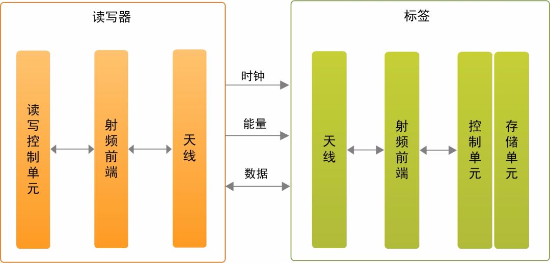 加密新技术 RFID标签防伪让你安全无忧