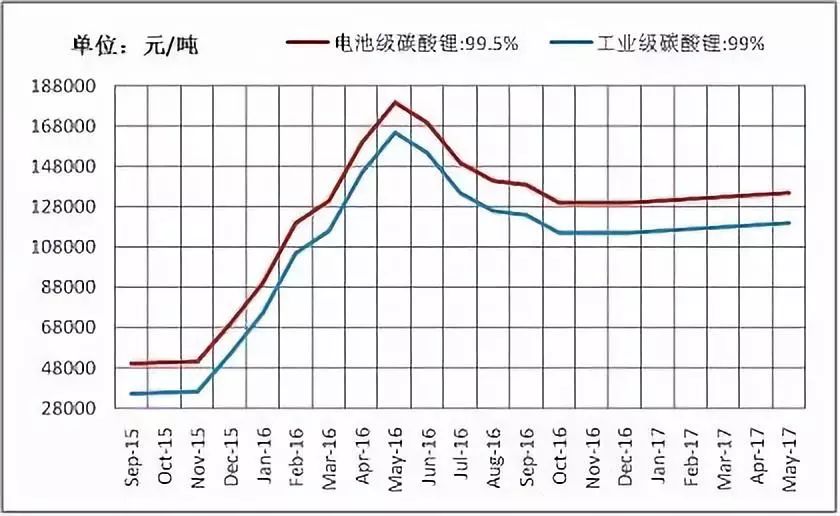 全球锂资源消费结构发布及领域介绍