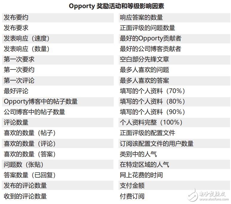 区块链支持Opporty给用户带来了哪些好处