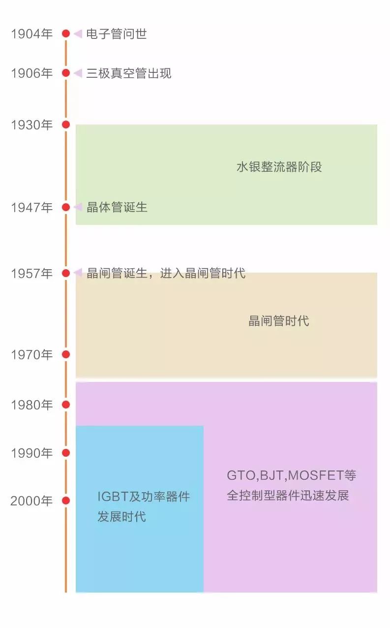 半导体器件的发展史及现代半导体器件发展趋势是什么样的?