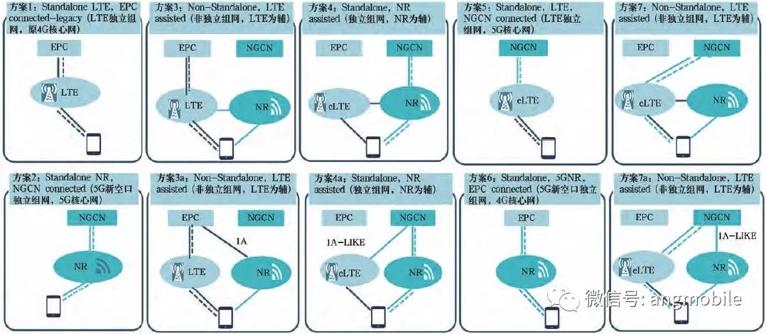 4G和5G融合网络部署架构研究的详细资料概述