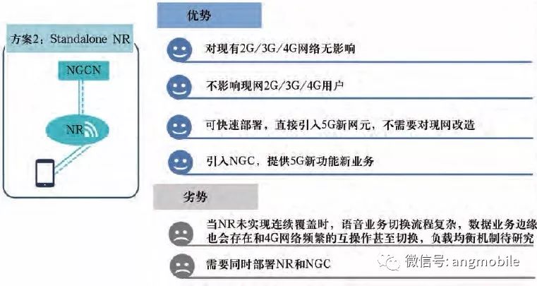 4G和5G融合网络部署架构研究的详细资料概述