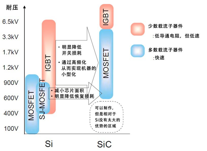 SiC器件中SiC材料的物性和特征,功率器件的特征,SiC MOSFET特征概述