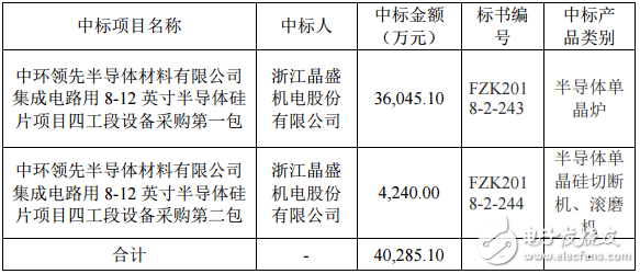 昌盛機(jī)電中標(biāo)超4億半導(dǎo)體訂單