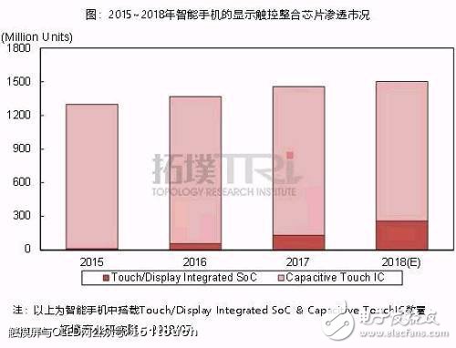 電容觸控技術和壓力感測在智能手機中的應用和發(fā)展