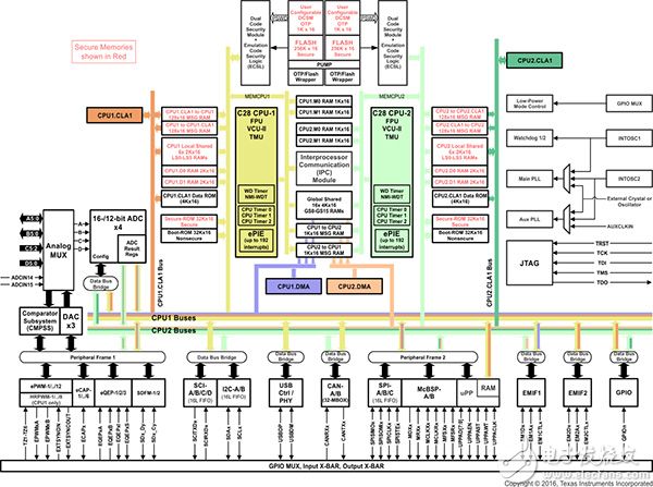 Dual-core Delfino from Texas Instruments (click for full-size) Texas Instruments 的双核 Delfino 示意图(单击查看全尺寸图片)