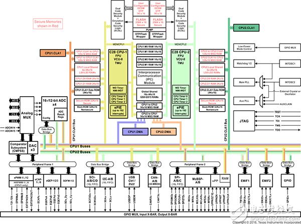 Texas Instruments 的双核 Delfino 示意图（单击查看全尺寸图片）