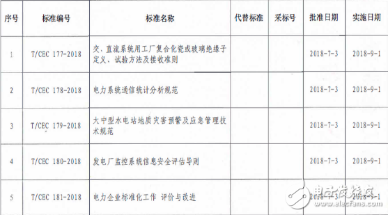 9月1日起，將實施微電網并網調度運行等10項中電聯行業標準