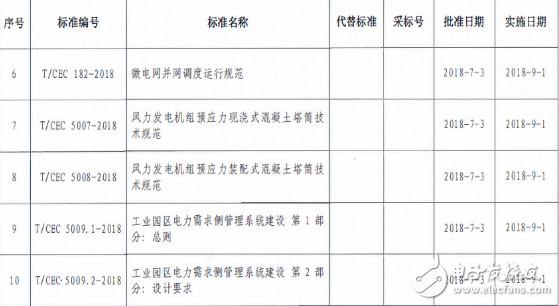 9月1日起，將實施微電網并網調度運行等10項中電聯行業標準