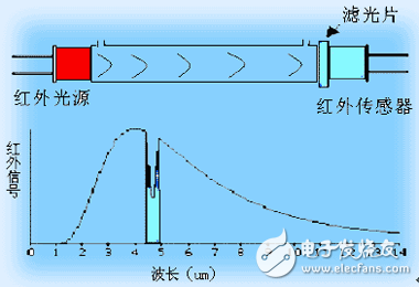 红外二氧化碳气体传感器的原理是什么?有什么应用和发展趋势?