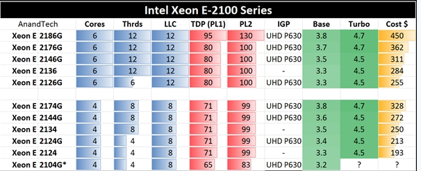 一代“神U”，Intel宣布推出新款至强E-2100处理器