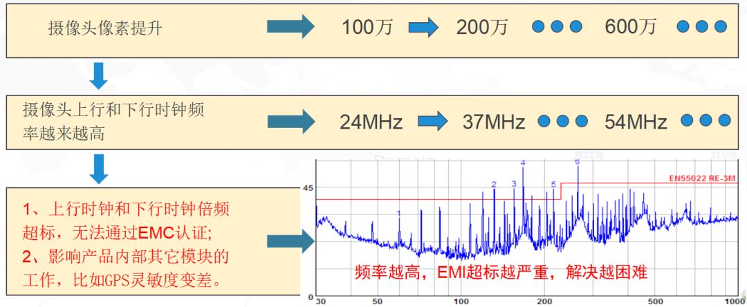 關于攝像頭產品低成本EMI解決方案之淺析