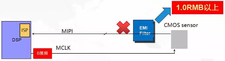 关于摄像头产品低成本EMI解决方案之浅析