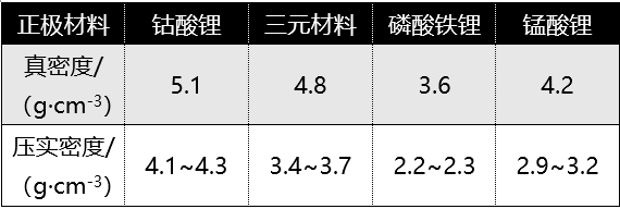 三元材料