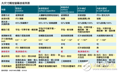 大尺寸觸控面板結構是怎么樣的？趨勢又將如何？