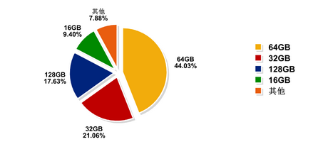 第二季度用戶偏好報告：全面屏呈增加趨勢