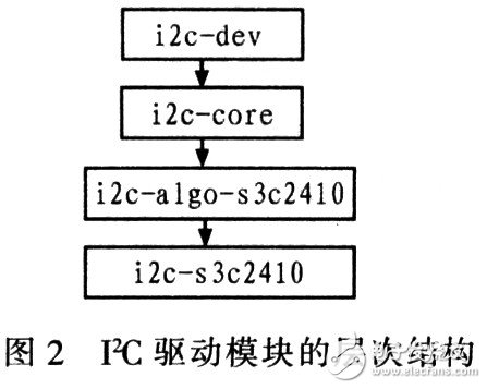 I2C总线是什么？基于I2C总线的Linux系统有哪些优点？