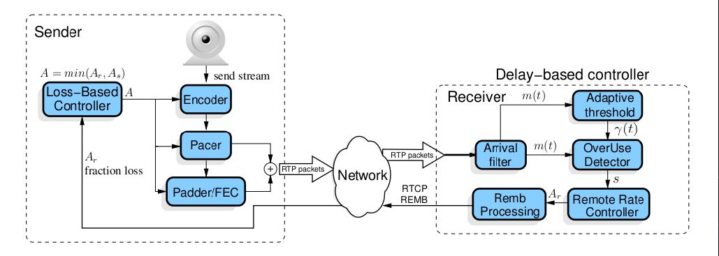 WebRTC