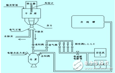 PLC用于除灰系統的設計