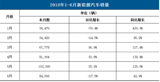 2018上半年新能源汽车产销远远好于往年同期，预计下半年发展态势依旧良好