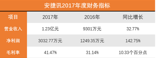 安捷讯2017年度业绩报告发布：MPO连接器产品的营收约1.1亿元 