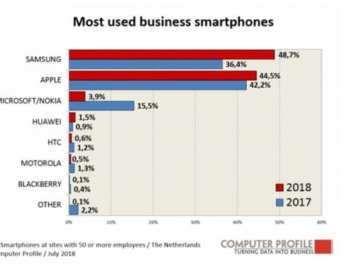 调查显示：国外商务人士最爱用手机排名，三星第一、华为第四