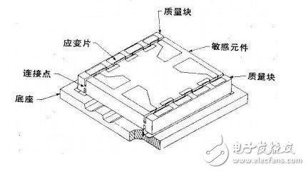 振动和冲击测量方面,四大加速度传感器得到广泛使用