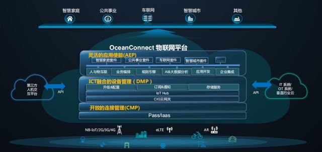 物联网开发平台现生存状况如何?
