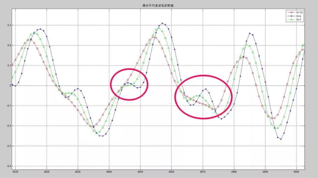 什么是滑动均值滤波？matlab如何实现滑动平均滤波？详细分析