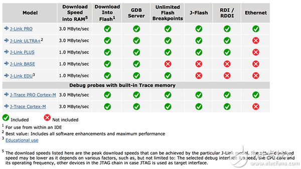 Segger J-Link 调试器型号比较图片
