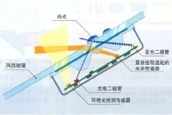 汽车雨量传感器是什么?作用在哪?