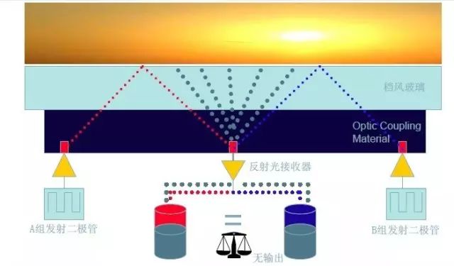汽车雨量传感器是什么?作用在哪?
