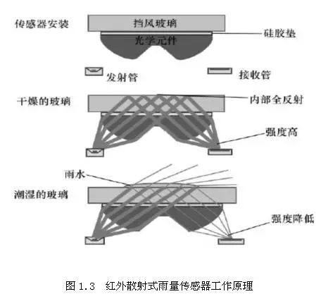 汽车雨量传感器是什么?作用在哪?