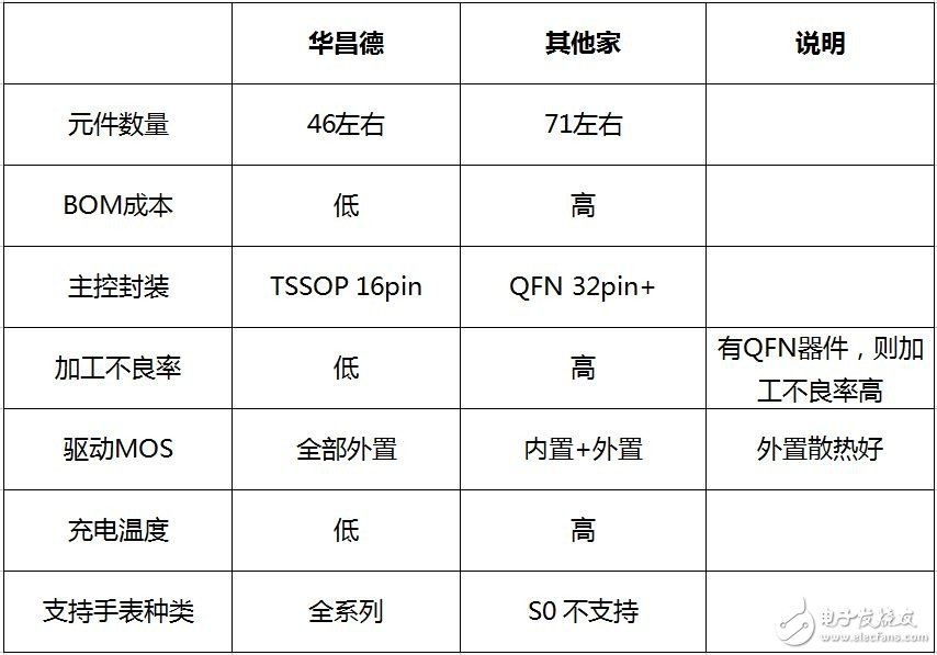 華昌德推出一款A(yù)pple Watch無(wú)線充電專用模塊，支持全系列的Apple Watch充電