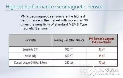 PNI磁傳感器的優勢是什么？有哪些應用？