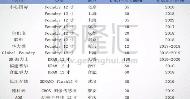 全球半导体最大消费市场,发展本土半导体行业势在必行