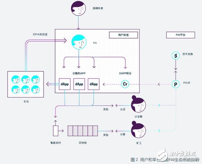 区块链：PAI币和积分币介绍