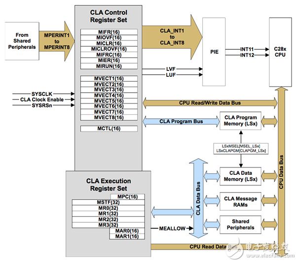 Delfino’s Control Law Accelerator co-processor Delfino 的控制律加速器协处理器示意图