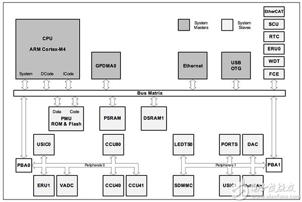 XMC4300 from Infineon Infineon 的 XMC4300 示意图