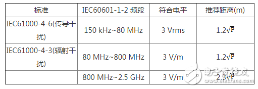 電磁兼容標準要求對不同醫療環境中的電磁干擾分析