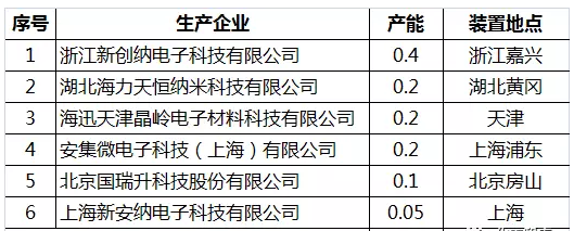 CMP浆料配方研究进行中，预计2022年CMP浆料产能达到4万吨/年