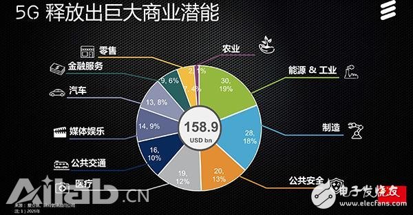畅谈5G移动通信技术带来的商业潜能