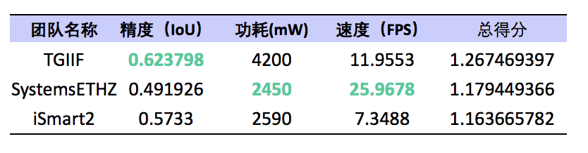 低功耗