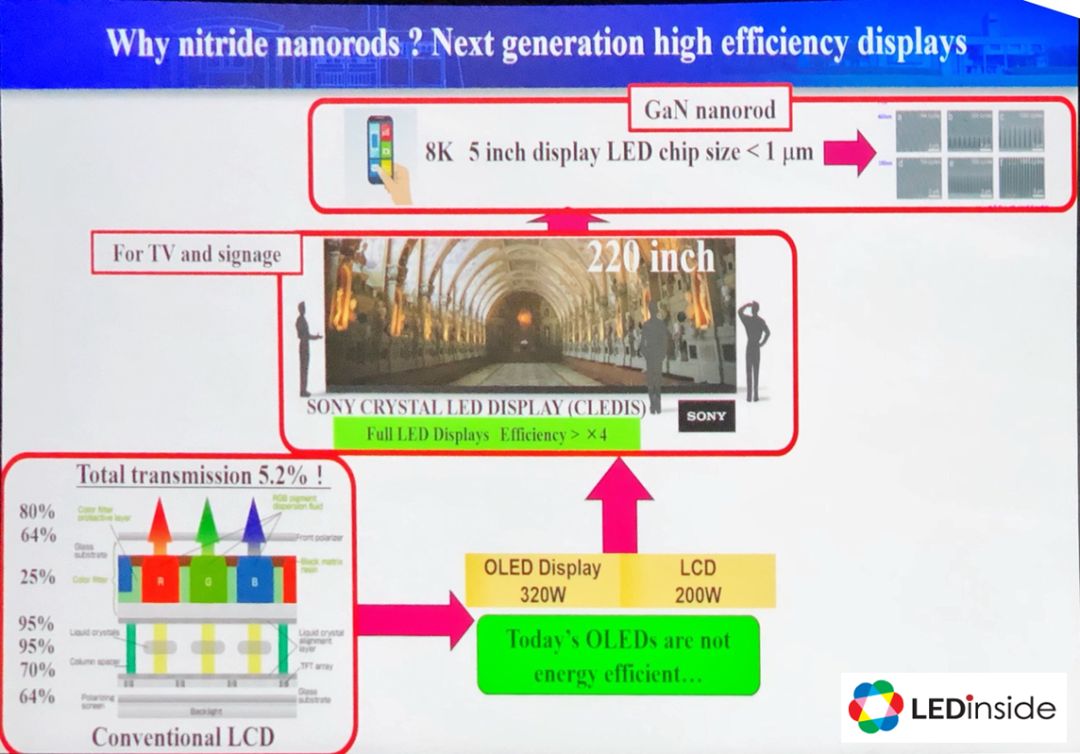 探讨Nanoroads LED未来可能会应用与显示器领域