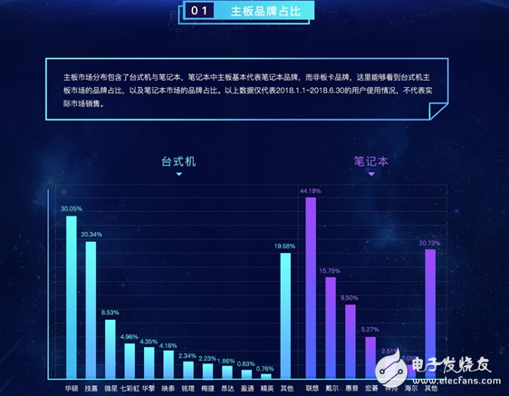 鲁大师公布上半年PC硬件排行榜,Intel成最大赢家